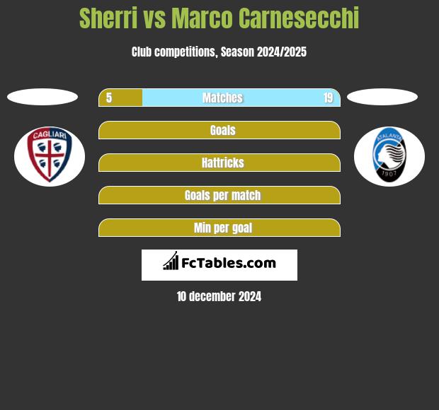 Sherri vs Marco Carnesecchi h2h player stats