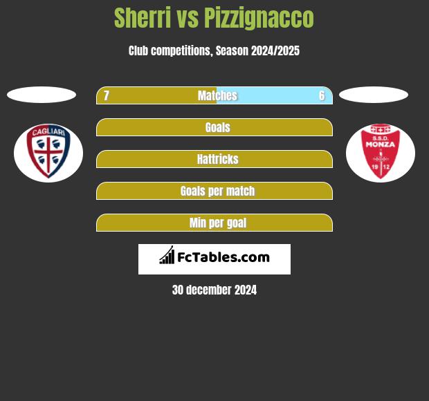 Sherri vs Pizzignacco h2h player stats