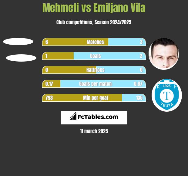 Mehmeti vs Emiljano Vila h2h player stats