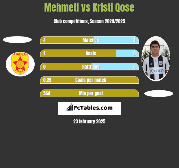 Mehmeti vs Kristi Qose h2h player stats