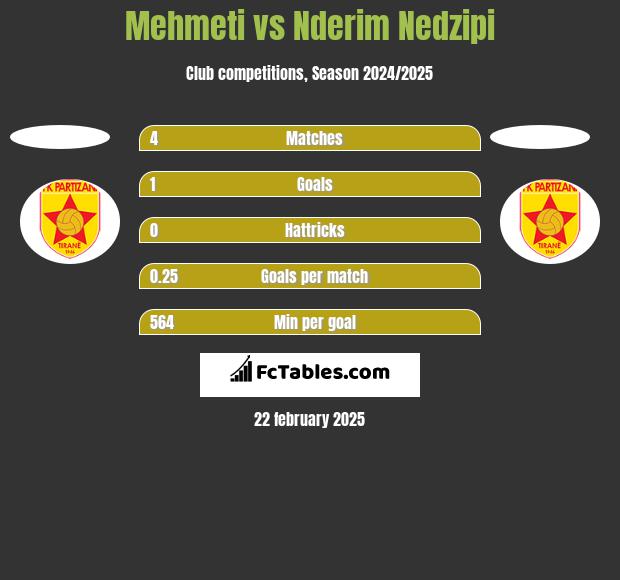 Mehmeti vs Nderim Nedzipi h2h player stats