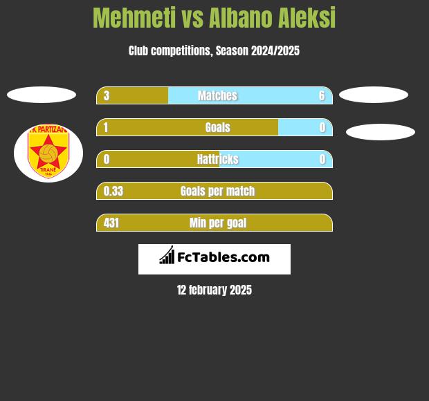 Mehmeti vs Albano Aleksi h2h player stats