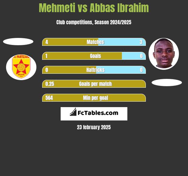 Mehmeti vs Abbas Ibrahim h2h player stats