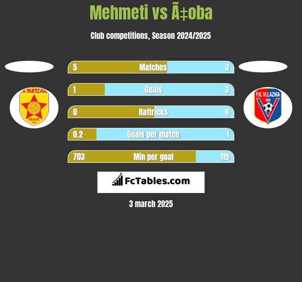 Mehmeti vs Ã‡oba h2h player stats