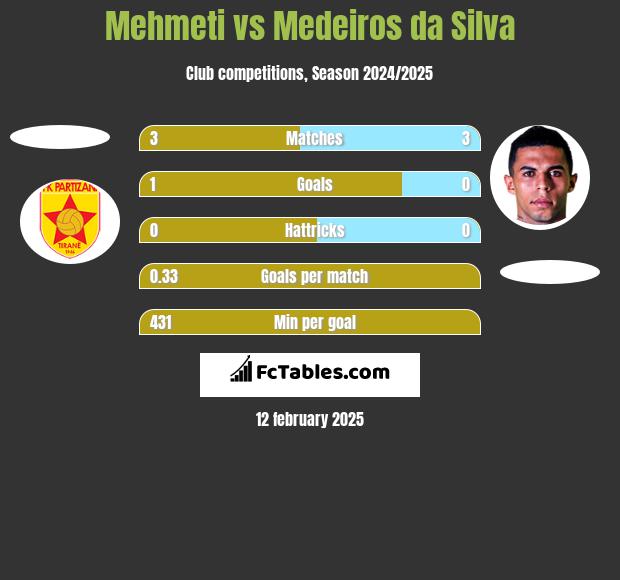 Mehmeti vs Medeiros da Silva h2h player stats