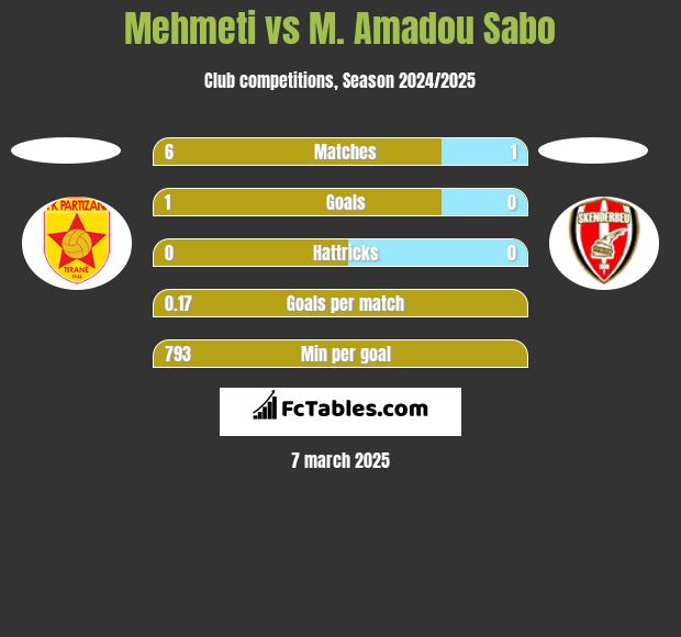 Mehmeti vs M. Amadou Sabo h2h player stats