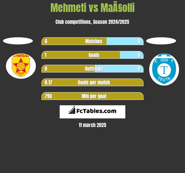 Mehmeti vs MaÃ§olli h2h player stats