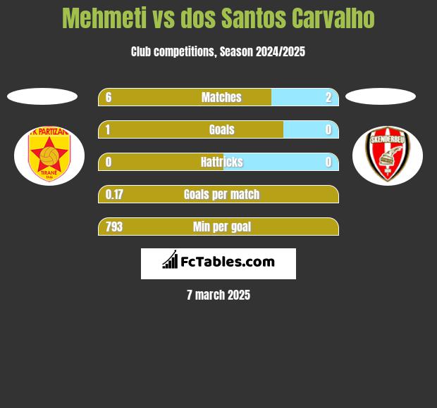 Mehmeti vs dos Santos Carvalho h2h player stats