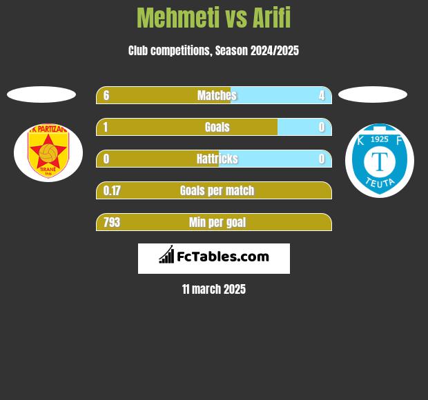 Mehmeti vs Arifi h2h player stats