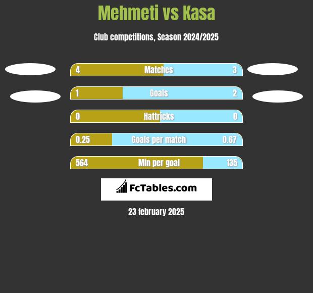 Mehmeti vs Kasa h2h player stats