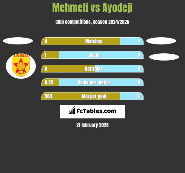 Mehmeti vs Ayodeji h2h player stats