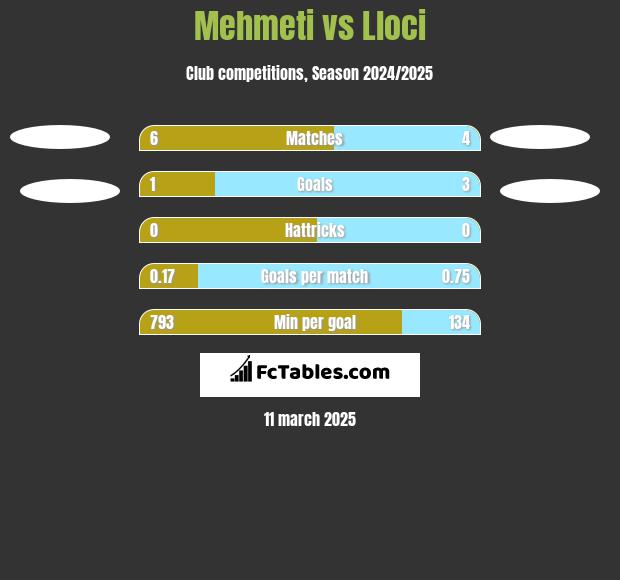 Mehmeti vs Lloci h2h player stats