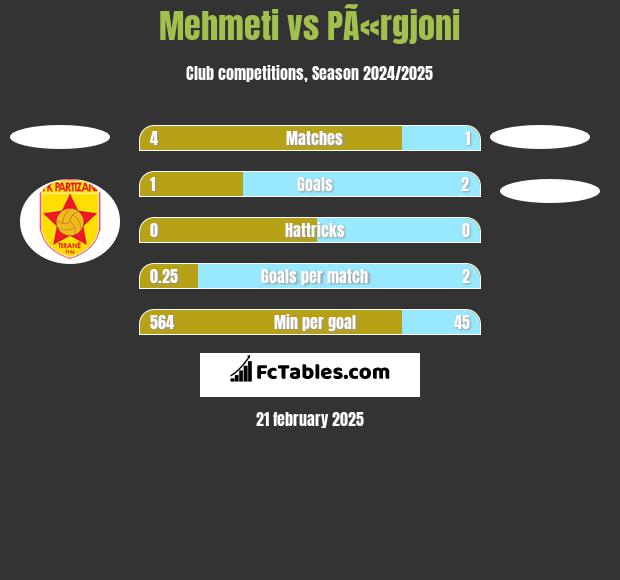 Mehmeti vs PÃ«rgjoni h2h player stats