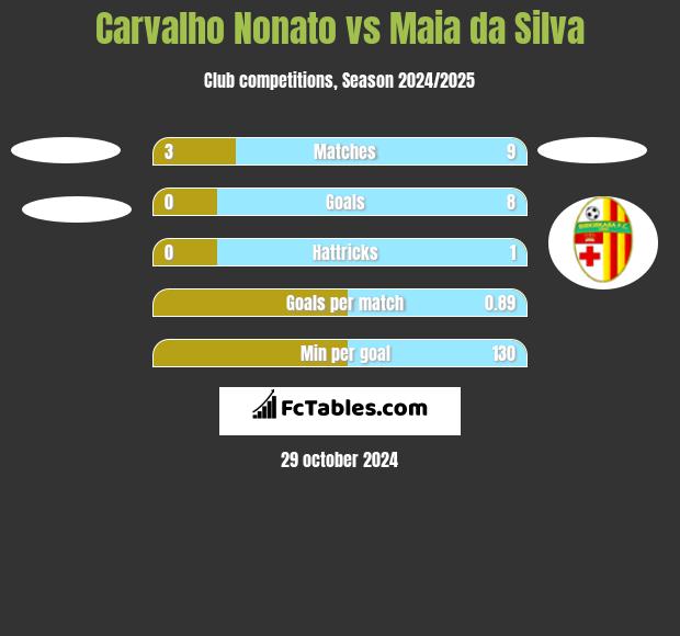 Carvalho Nonato vs Maia da Silva h2h player stats