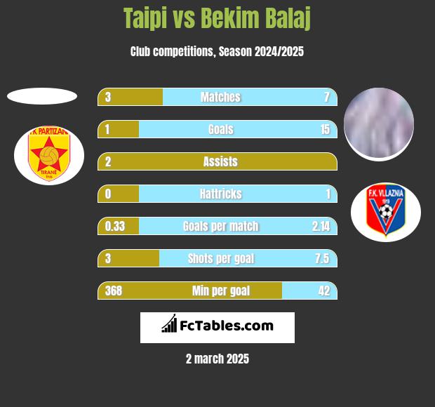 Taipi vs Bekim Balaj h2h player stats