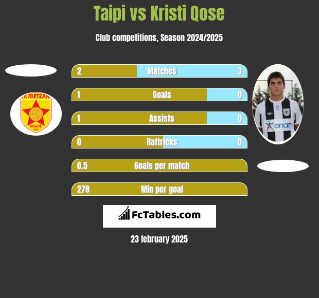 Taipi vs Kristi Qose h2h player stats