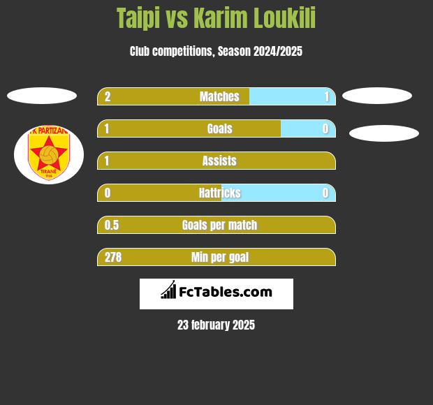 Taipi vs Karim Loukili h2h player stats