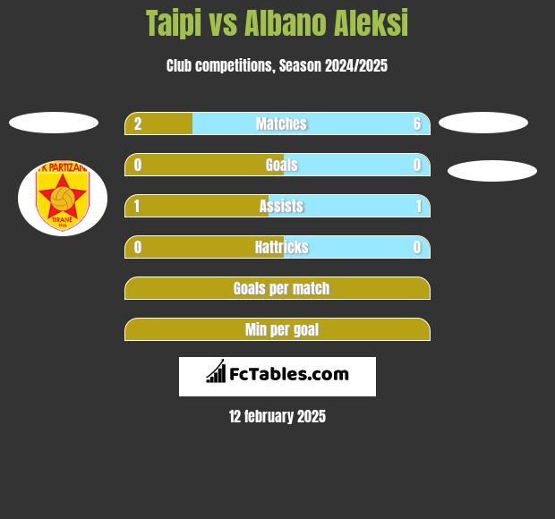 Taipi vs Albano Aleksi h2h player stats