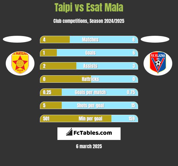 Taipi vs Esat Mala h2h player stats