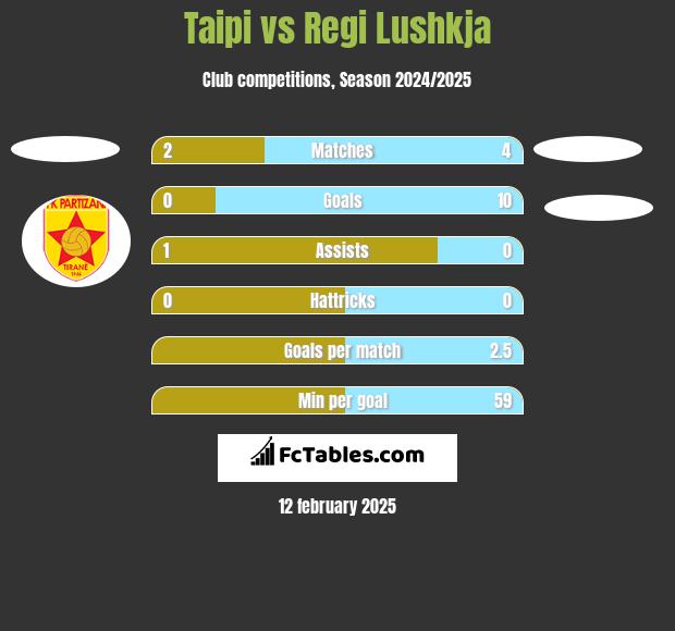 Taipi vs Regi Lushkja h2h player stats