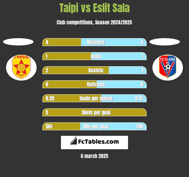 Taipi vs Eslit Sala h2h player stats