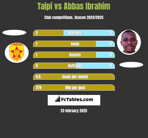 Taipi vs Abbas Ibrahim h2h player stats