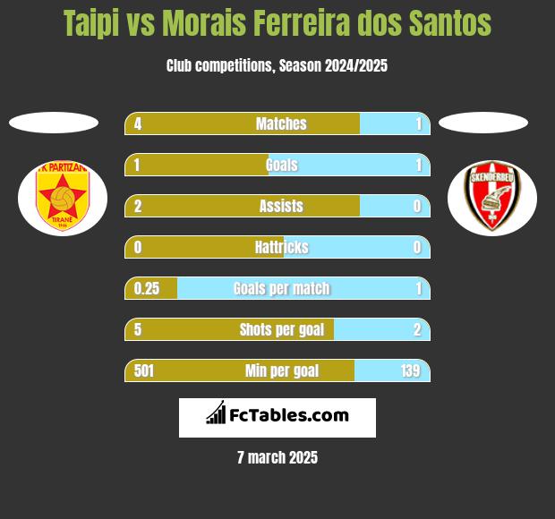 Taipi vs Morais Ferreira dos Santos h2h player stats