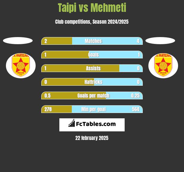 Taipi vs Mehmeti h2h player stats