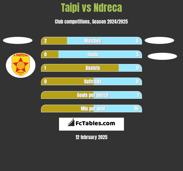 Taipi vs Ndreca h2h player stats