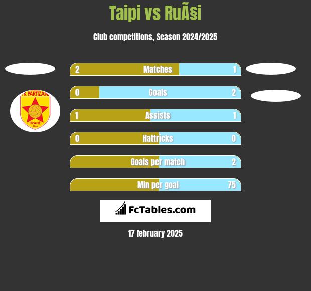 Taipi vs RuÃ§i h2h player stats