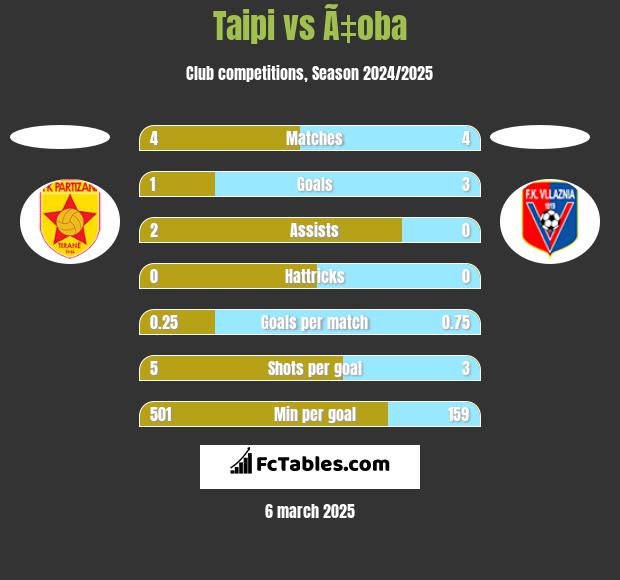 Taipi vs Ã‡oba h2h player stats