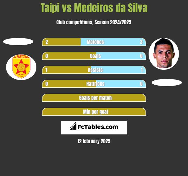 Taipi vs Medeiros da Silva h2h player stats