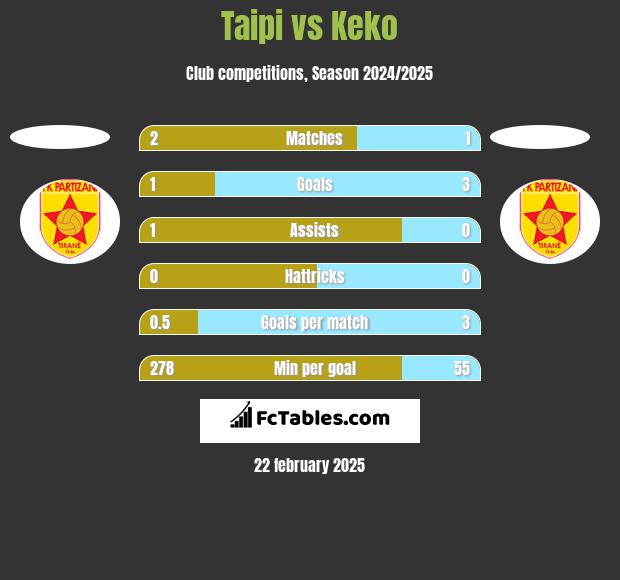 Taipi vs Keko h2h player stats