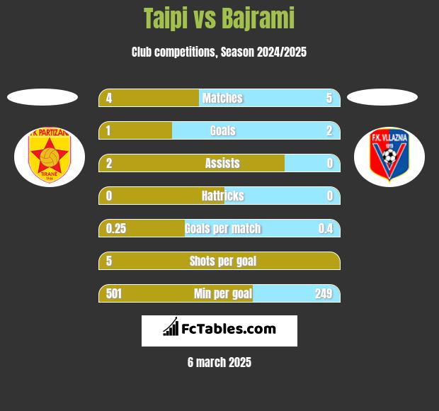 Taipi vs Bajrami h2h player stats