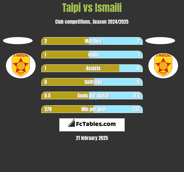 Taipi vs Ismaili h2h player stats