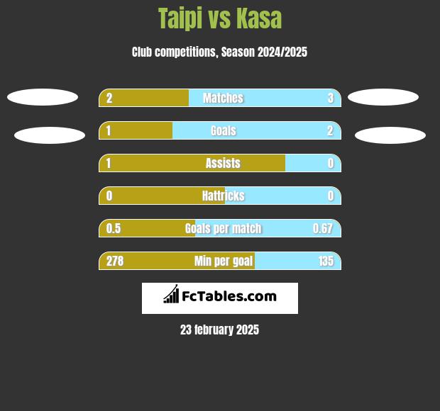 Taipi vs Kasa h2h player stats