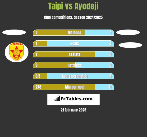 Taipi vs Ayodeji h2h player stats