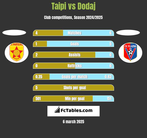 Taipi vs Dodaj h2h player stats