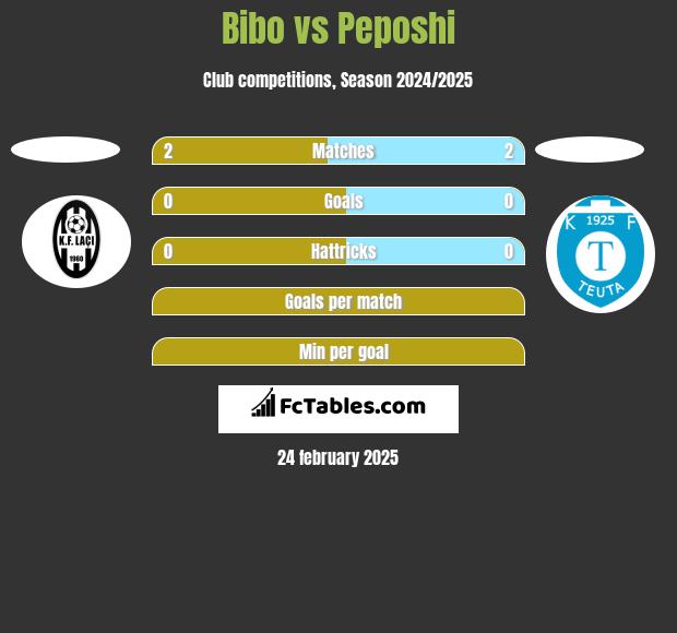 Bibo vs Peposhi h2h player stats