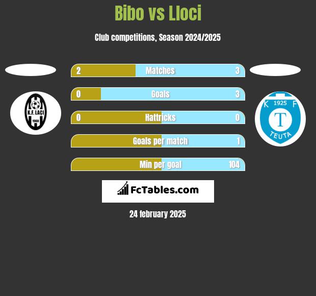 Bibo vs Lloci h2h player stats