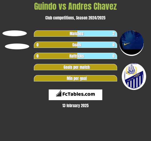 Guindo vs Andres Chavez h2h player stats