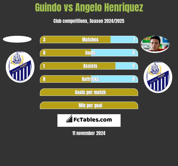 Guindo vs Angelo Henriquez h2h player stats