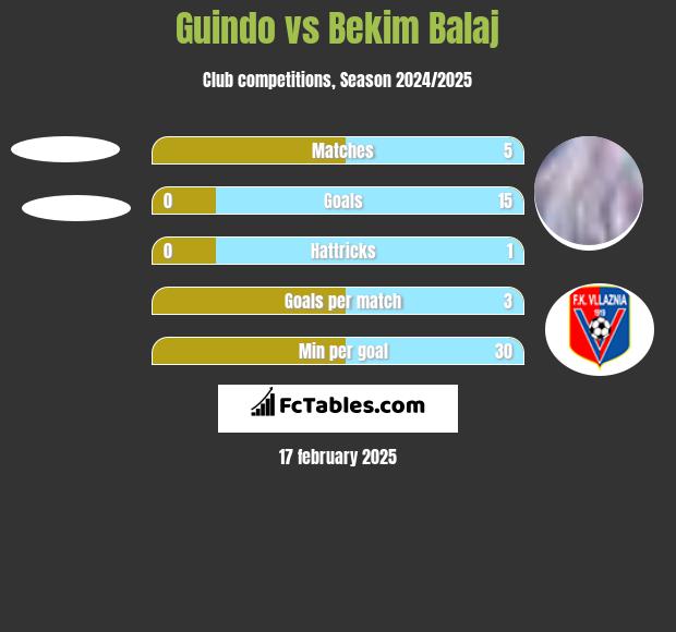 Guindo vs Bekim Balaj h2h player stats