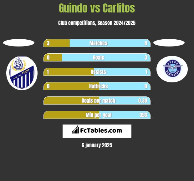 Guindo vs Carlitos h2h player stats