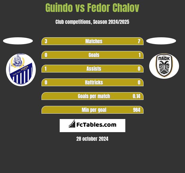 Guindo vs Fedor Chalov h2h player stats