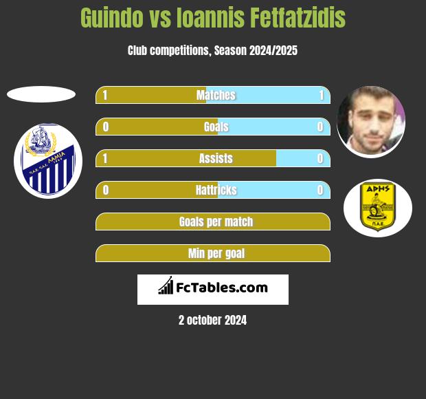 Guindo vs Giannis Fetfatzidis h2h player stats