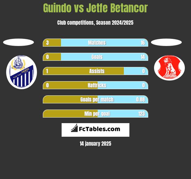 Guindo vs Jetfe Betancor h2h player stats