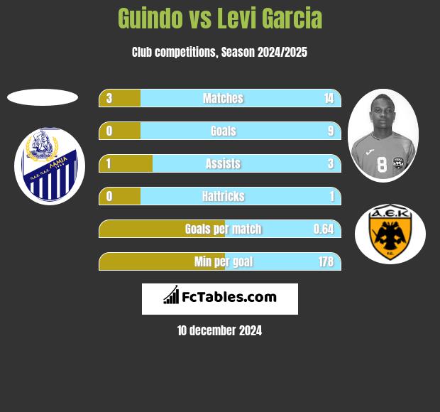 Guindo vs Levi Garcia h2h player stats