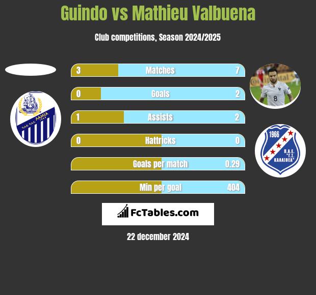 Guindo vs Mathieu Valbuena h2h player stats