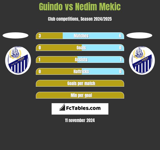 Guindo vs Nedim Mekic h2h player stats